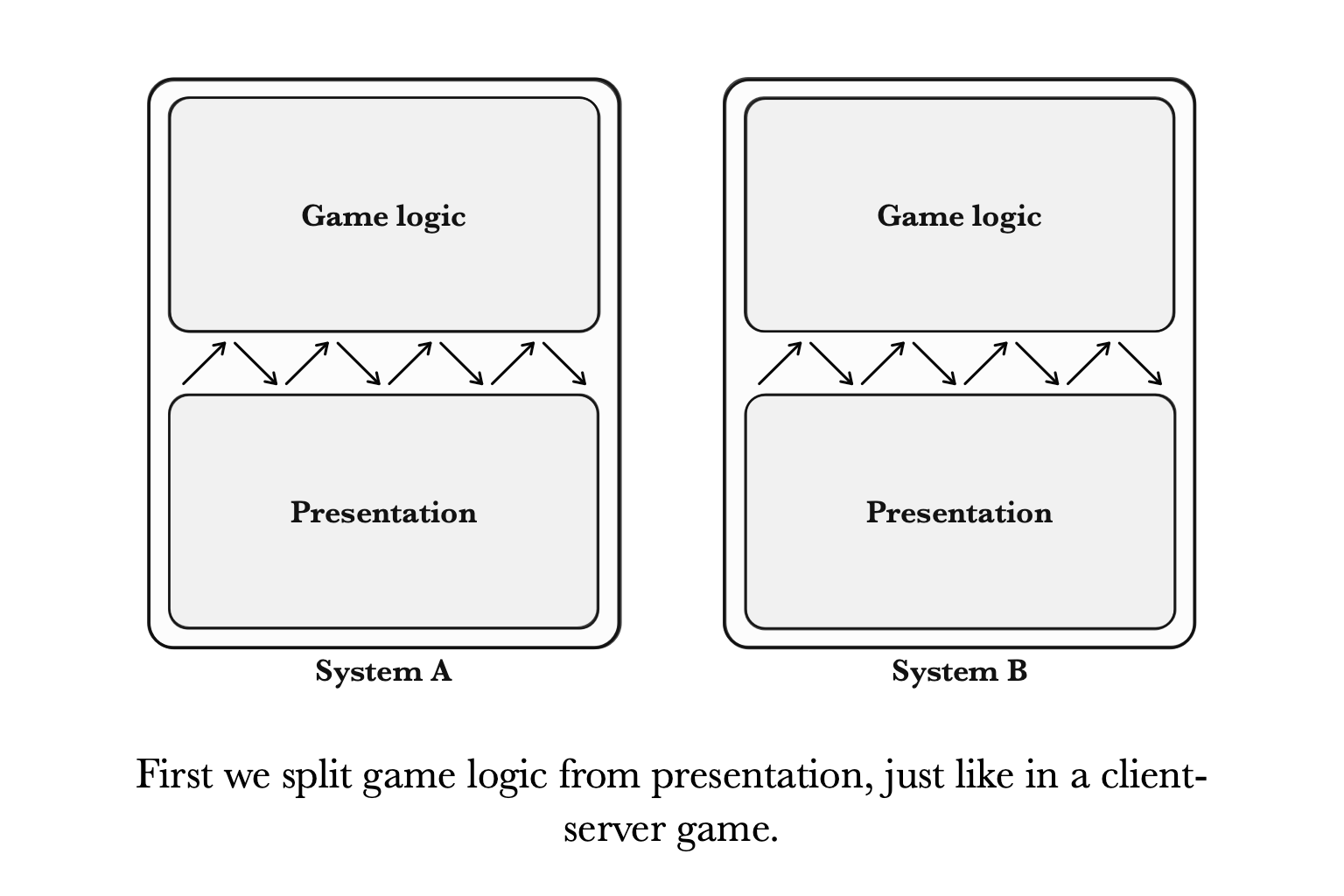First step: split game logic from presentation