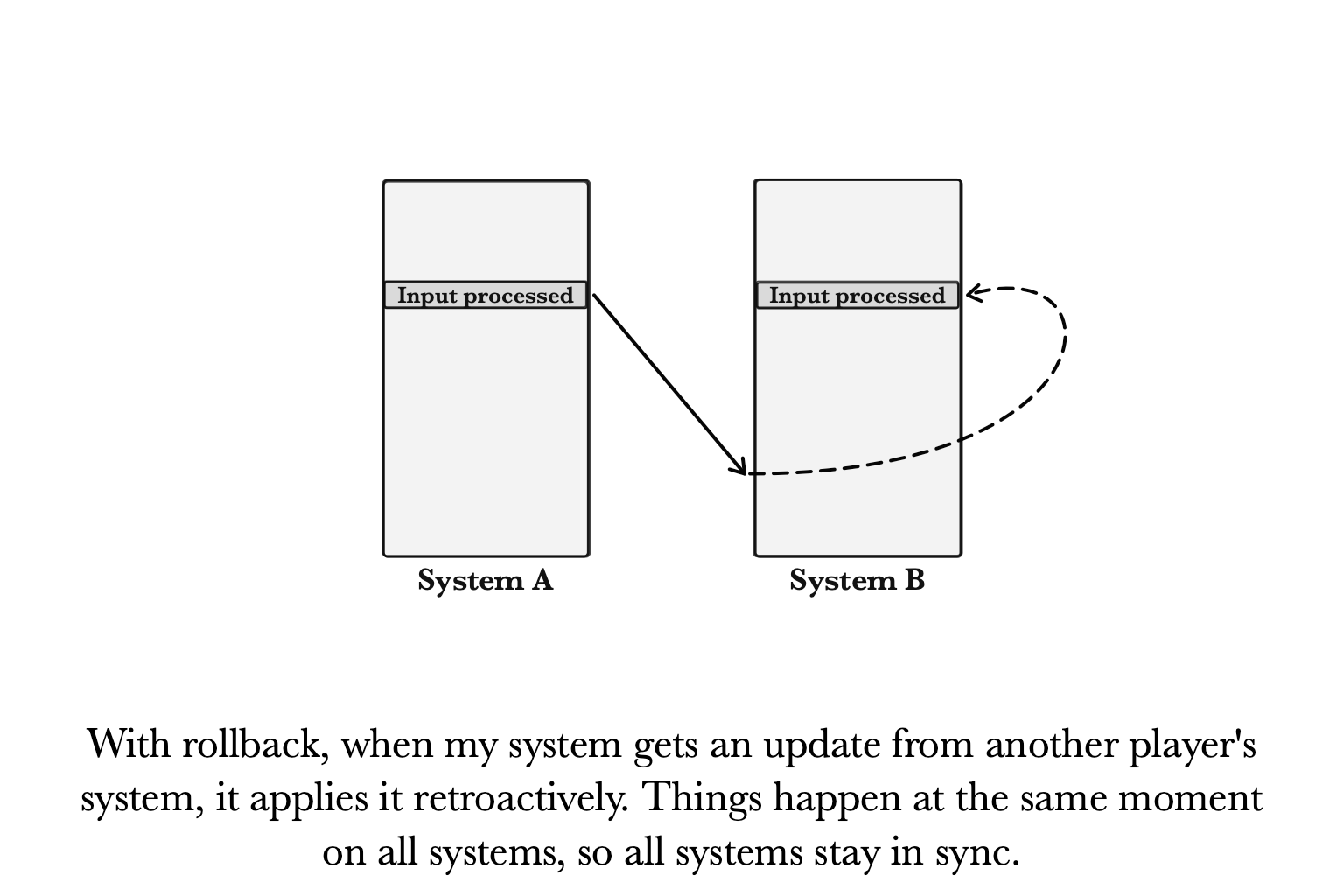 Rollback applies remote updates retroactively to keep all systems synced
