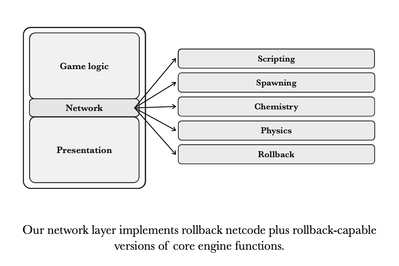 Technical overview of ManaWorks network layer